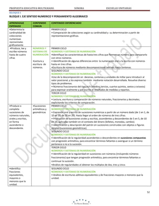 PROPUESTA EDUCATIVA MULTIGRADO.

SONORA

ESCUELAS UNITARIAS

BLOQUE I

BLOQUE I. EJE SENTIDO NUMERICO Y PENSAMIENTO ALGEBRAICO
APRENDIZAJE
ESPERADO
•Determina la
cardinalidad de
colecciones
numerosas

CONTENIDO
COMUN

CONTENIDO DIFERENCIADO
PRIMER CICLO
• Comparación de colecciones según su cardinalidad y su determinación a partir de
representaciones gráficas.

representadas

gráficamente
•Produce, lee y
escribe números
hasta de cuatro
cifras

NÚMEROS Y
SISTEMAS DE
NUMERACIÓN
•Lectura y
escritura de
números.

•Produce o
completa
sucesiones de
números naturales,
orales y escritas,
en forma
ascendente o
descendente.

•Identifica
fracciones
equivalentes,
mayores o
menores que la
unidad.

•Sucesiones
aritméticas y
geométricas

PRIMER CICLO
NÚMEROS Y SISTEMAS DE NUMERACIÓN
•Identifique las características de hasta tres cifras que formen un número para compararlo
con otros números.
• Identificación de algunas diferencias entre la numeración oral y la escrita con números
hasta en tres cifras.
•Escritura de números mediante descomposiciones aditivas hasta centenas.
SEGUNDO CICLO
NÚMEROS Y SISTEMAS DE NUMERACIÓN
•Uso de la descomposición en decenas, centenas y unidades de millar para introducir al
valor posicional, y los expresa también mediante notación desarrollada. Resuelve diverso
tipos de problemas.
• Números fraccionarios del tipo m/n (medios, tercios, cuartos quintos, sextos y octavos)
para expresar oralmente y por escrito el resultados de medidas y repartos.
TERCER CICLO
NÚMEROS Y SISTEMAS DE NUMERACIÓN
• Lectura, escritura y comparación de números naturales, fraccionarios y decimales;
explicitando los criterios de comparación.
PRIMER CICLO
NÚMEROS Y SISTEMAS DE NUMERACIÓN
• Expresión oral y escrita de sucesiones numéricas a partir de un número dado (de 1 en 1, de
10 en 10, de 20 en 20). Hasta llegar al orden de números de tres cifras.
• Producción de sucesiones orales y escritas, ascendentes y descendentes de 5 en 5, de 10
en 10, aplicadas también en el contexto del dinero (billetes, monedas, cambio).
• Identificación y descripción del patrón en sucesiones construidas con objetos o figuras
simples (sucesiones geométricas).
SEGUNDO CICLO
NÚMEROS Y SISTEMAS DE NUMERACIÓN
• Identificación de la regularidad ascendentes o descendentes en sucesiones compuestas
con progresión aritmética, para encontrar términos faltantes o averiguar si un término
pertenece o no a la sucesión.
TERCER CICLO
NÚMEROS Y SISTEMAS DE NUMERACIÓN
• Identificación de la regularidad en sucesiones con números (incluyendo números
fraccionarios) que tengan progresión aritmética, para encontrar términos faltantes o
continuar la sucesión.
•Análisis de regularidades al obtener los múltiplos de dos, tres y cinco.
SEGUNDO CICLO
NÚMEROS Y SISTEMAS DE NUMERACIÓN
• Análisis de escrituras aditivas equivalentes y de fracciones mayores o menores que la
unidad.

52

 