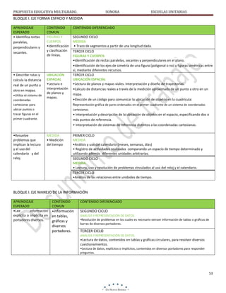 PROPUESTA EDUCATIVA MULTIGRADO.

SONORA

ESCUELAS UNITARIAS

BLOQUE I. EJE FORMA ESPACIO Y MEDIDA
APRENDIZAJE
ESPERADO
• Identifica rectas
paralelas,
perpendiculares y
secantes.

CONTENIDO
COMUN
FIGURAS Y
CUERPOS
•Identificación
y clasificación
de líneas.

• Describe rutas y
calcula la distancia
real de un punto a
otro en mapas.

UBICACIÓN
ESPACIAL
•Lectura e
interpretación
de planos y
mapas.

•Utiliza el sistema de
coordenadas
cartesianas para
ubicar puntos o
trazar figuras en el
primer cuadrante.

•Resuelve
problemas que
implican la lectura
y el uso del
calendario y del
reloj.

CONTENIDO DIFERENCIADO
SEGUNDO CICLO
MEDIDA
• Trazo de segmentos a partir de una longitud dada.
TERCER CICLO
FIGURAS Y CUERPOS
•Identificación de rectas paralelas, secantes y perpendiculares en el plano.
•Identificación de los ejes de simetría de una figura (poligonal o no) y figuras simétricas entre
sí, mediante diferentes recursos.
TERCER CICLO
UBICACIÓN ESPACIAL
•Lectura de planos y mapas viales. Interpretación y diseño de trayectorias.
•Cálculo de distancias reales a través de la medición aproximada de un punto a otro en un
mapa.
•Elección de un código para comunicar la ubicación de objetos en la cuadrícula:
Representación gráfica de pares ordenados en el primer cuadrante de un sistema de coordenadas
cartesianas.

• Interpretación y descripción de la ubicación de objetos en el espacio, especificando dos o
más puntos de referencia.
• Interpretación de sistemas de referencia distintos a las coordenadas cartesianas.
MEDIDA
• Medición
del tiempo

PRIMER CICLO
MEDIDA
•Análisis y uso del calendario (meses, semanas, días)
• Registro de actividades realizadas comparando un espacio de tiempo determinado y
utilizando además diferentes unidades arbitrarias.
SEGUNDO CICLO
MEDIDA
• Lectura, uso y resolución de problemas vinculados al uso del reloj y el calendario.
TERCER CICLO
•Análisis de las relaciones entre unidades de tiempo.

BLOQUE I. EJE MANEJO DE LA INFORMACIÓN
APRENDIZAJE
ESPERADO
•Lee
información
explícita o implícita en
portadores diversos.

CONTENIDO
COMUN
•información

CONTENIDO DIFERENCIADO

en tablas,
gráficas y
diversos
portadores.

ANÁLISIS Y REPRESENTACIÓN DE DATOS.
•Resolución de problemas en los cuales es necesario extraer información de tablas o gráficas de
barras de diversos portadores.

SEGUNDO CICLO

TERCER CICLO
ANÁLISIS Y REPRESENTACIÓN DE DATOS.

•Lectura de datos, contenidos en tablas y gráficas circulares, para resolver diversos
cuestionamientos.
•Lectura de datos, explícitos o implícitos, contenidos en diversos portadores para responder
preguntas.

53

 