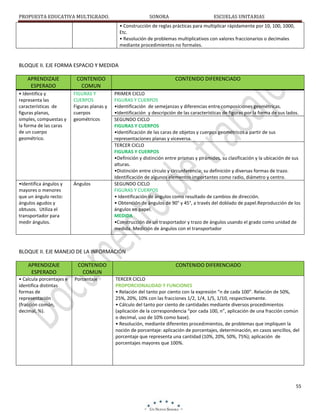 PROPUESTA EDUCATIVA MULTIGRADO.

SONORA

ESCUELAS UNITARIAS

• Construcción de reglas prácticas para multiplicar rápidamente por 10, 100, 1000,
Etc.
• Resolución de problemas multiplicativos con valores fraccionarios o decimales
mediante procedimientos no formales.

BLOQUE II. EJE FORMA ESPACIO Y MEDIDA
APRENDIZAJE
ESPERADO

CONTENIDO
COMUN

CONTENIDO DIFERENCIADO

• Identifica y
representa las
características de
figuras planas,
simples, compuestas y
la forma de las caras
de un cuerpo
geométrico.

FIGURAS Y
CUERPOS
Figuras planas y
cuerpos
geométricos

•Identifica ángulos y
mayores o menores
que un ángulo recto:
ángulos agudos y
obtusos. Utiliza el
transportador para
medir ángulos.

Ángulos

PRIMER CICLO
FIGURAS Y CUERPOS
•Identificación de semejanzas y diferencias entre composiciones geométricas.
•Identificación y descripción de las características de figuras por la forma de sus lados.
SEGUNDO CICLO
FIGURAS Y CUERPOS
•Identificación de las caras de objetos y cuerpos geométricos a partir de sus
representaciones planas y viceversa.
TERCER CICLO
FIGURAS Y CUERPOS
•Definición y distinción entre prismas y pirámides, su clasificación y la ubicación de sus
alturas.
•Distinción entre círculo y circunferencia; su definición y diversas formas de trazo.
Identificación de algunos elementos importantes como radio, diámetro y centro.
SEGUNDO CICLO
FIGURAS Y CUERPOS
• Identificación de ángulos como resultado de cambios de dirección.
• Obtención de ángulos de 90° y 45°, a través del doblado de papel.Reproducción de los
ángulos en papel.
MEDIDA
•Construcción de un trasportador y trazo de ángulos usando el grado como unidad de
medida. Medición de ángulos con el transportador

BLOQUE II. EJE MANEJO DE LA INFORMACIÓN
APRENDIZAJE
ESPERADO
• Calcula porcentajes e
identifica distintas
formas de
representación
(fracción común,
decimal, %).

CONTENIDO
COMUN
Porcentaje

CONTENIDO DIFERENCIADO
TERCER CICLO
PROPORCIONALIDAD Y FUNCIONES
• Relación del tanto por ciento con la expresión “n de cada 100”. Relación de 50%,
25%, 20%, 10% con las fracciones 1/2, 1/4, 1/5, 1/10, respectivamente.
• Cálculo del tanto por ciento de cantidades mediante diversos procedimientos
(aplicación de la correspondencia “por cada 100, n”, aplicación de una fracción común
o decimal, uso de 10% como base).
• Resolución, mediante diferentes procedimientos, de problemas que impliquen la
noción de porcentaje: aplicación de porcentajes, determinación, en casos sencillos, del
porcentaje que representa una cantidad (10%, 20%, 50%, 75%); aplicación de
porcentajes mayores que 100%.

55

 
