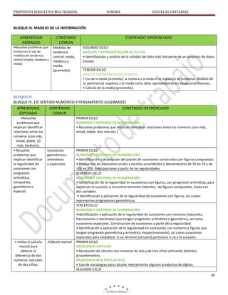 PROPUESTA EDUCATIVA MULTIGRADO.

SONORA

ESCUELAS UNITARIAS

BLOQUE III. MANEJO DE LA INFORMACIÓN
APRENDIZAJE
ESPERADO

CONTENIDO
COMUN

•Resuelve problemas que
involucran el uso de
medidas de tendencia
central (media, mediana y
moda)

Medidas de
tendencia
central: moda,
mediana y
media
(promedio)

CONTENIDO DIFERENCIADO
SEGUNDO CICLO
ANÁLISIS Y REPRESENTACIÓN DE DATOS.
• Identificación y análisis de la utilidad del dato más frecuente de un conjunto de datos
(moda).

TERCER CICLO
ANÁLISIS Y REPRESENTACIÓN DE DATOS.
• Uso de la media (promedio), la mediana y la moda en la resolución de problemas. Análisis de

su pertinencia respecto a la moda como dato representativo en situaciones diversas.
• Cálculo de la media (promedio).
BLOQUE IV

BLOQUE IV. EJE SENTIDO NUMERICO Y PENSAMIENTO ALGEBRÁICO
APRENDIZAJE
CONTENIDO
CONTENIDO DIFERENCIADO
ESPERADO
COMUN
•Resuelve
problemas que
implican identificar
relaciones entre los
números (uno más,
mitad, doble, 10
más, etcétera).
• Resuelve
problemas que
implican identificar
la regularidad de
sucesiones con
progresión
aritmética,
compuesta,
geométrica o
especial.

• Utiliza el cálculo
mental para
obtener la
diferencia de dos
números naturales
de dos cifras.

PRIMER CICLO
NÚMEROS Y SISTEMAS DE NUMERACIÓN
• Resuelve problemas que implican identificar relaciones entre los números (uno más,
mitad, doble, diez más etc.)

Sucesiones
geométricas,
aritméticas
y especiales.

•Cálculo mental

PRIMER CICLO
NÚMEROS Y SISTEMAS DE NUMERACIÓN
• Identificación y descripción del patrón de sucesiones construidas con figuras compuestas.
• Producción de sucesiones orales y escritas ascendentes y descendentes de 10 en 10 y de
100 en 100. Anticipaciones a partir de las regularidades
SEGUNDO CICLO
NÚMEROS Y SISTEMAS DE NUMERACIÓN
• Identificación de la regularidad en sucesiones con figuras, con progresión aritmética, para
continuar la sucesión o encontrar términos faltantes; de figuras compuestas, hasta con
dos variables.
• Identificación y aplicación de la regularidad de sucesiones con figuras, las cuales
representan progresiones geométricas.
TERCER CICLO
NÚMEROS Y SISTEMAS DE NUMERACIÓN
•Identificación y aplicación de la regularidad de sucesiones con números (naturales,
fraccionarios o decimales) que tengan progresión aritmética o geométrica, así como
sucesiones especiales. Construcción de sucesiones a partir de la regularidad.
• Identificación y aplicación de la regularidad en sucesiones con números y figuras que
tengan progresión geométrica y aritmética (respectivamente), así como sucesiones
especiales para establecer si un término (cercano) pertenece o no a la sucesión.
PRIMER CICLO
PROBLEMAS ADITIVOS
• Resolución de cálculos con números de dos y de tres cifras utilizando distintos
procedimientos.
PROBLEMAS MULTIPLICATIVOS
• Uso de estrategias para calcular mentalmente algunos productos de dígitos.
SEGUNDO CICLO
58

 