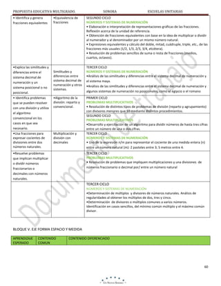 PROPUESTA EDUCATIVA MULTIGRADO.
• Identifica y genera
fracciones equivalentes

•Explica las similitudes y
diferencias entre el
sistema decimal de
numeración y un
sistema posicional o no
posicional.
• Identifica problemas
que se pueden resolver
con una división y utiliza
el algoritmo
convencional en los
casos en que sea
necesario.
•Usa fracciones para
expresar cocientes de
divisiones entre dos
números naturales.

•Equivalencia de
fracciones

Similitudes y
diferencias entre
sistema decimal de
numeración y otros
sistemas.
•Algoritmo de la
división: reparto y
convencional.

Multiplicación y
división con
decimales

•Resuelve problemas
que implican multiplicar
o dividir números
fraccionarios o
decimales con números
naturales.

SONORA

ESCUELAS UNITARIAS

SEGUNDO CICLO
NÚMEROS Y SISTEMAS DE NUMERACIÓN
• Elaboración e interpretación de representaciones gráficas de las fracciones.
Reflexión acerca de la unidad de referencia.
• Obtención de fracciones equivalentes con base en la idea de multiplicar o dividir
al numerador y al denominador por un mismo número natural.
• Expresiones equivalentes y cálculo del doble, mitad, cuádruple, triple, etc., de las
fracciones más usuales (1/2, 1/3, 2/3, 3/4, etcétera).
• Resolución de problemas sencillos de suma o resta de fracciones (medios,
cuartos, octavos).
TERCER CICLO
NÚMEROS Y SISTEMAS DE NUMERACIÓN
•Análisis de las similitudes y diferencias entre el sistema decimal de numeración y
el sistema maya.
•Análisis de las similitudes y diferencias entre el sistema decimal de numeración y
algunos sistemas de numeración no posicionales, como el egipcio o el romano
PRIMER CICLO
PROBLEMAS MULTIPLICATIVOS
• Resolución de distintos tipos de problemas de división (reparto y agrupamiento)
con divisores menores que 10 mediante distintos procedimientos.
SEGUNDO CICLO
PROBLEMAS MULTIPLICATIVOS
•Desarrollo y ejercitación de un algoritmo para dividir números de hasta tres cifras
entre un número de una o dos cifras.
TERCER CICLO
NÚMEROS Y SISTEMAS DE NUMERACIÓN
• Uso de la expresión n/m para representar el cociente de una medida entera (n)
entre un número natural (m): 2 pasteles entre 3; 5 metros entre 4.
TERCER CICLO
PROBLEMAS MULTIPLICATIVOS
• Resolución de problemas que impliquen multiplicaciones y una divisiones de
números fraccionario o decimal por/ entre un número natural

TERCER CICLO
NÚMEROS Y SISTEMAS DE NUMERACIÓN
•Determinación de múltiplos y divisores de números naturales. Análisis de
regularidades al obtener los múltiplos de dos, tres y cinco.
•Determinación de divisores o múltiplos comunes a varios números.
Identificación en casos sencillos, del mínimo común múltiplo y el máximo común
divisor.

BLOQUE V. EJE FORMA ESPACIO Y MEDIDA
APRENDIZAJE
ESPERADO

CONTENIDO
COMUN

CONTENIDO DIFERENCIADO

60

 