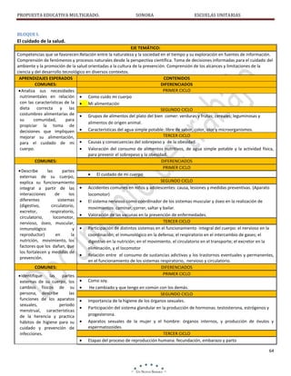 PROPUESTA EDUCATIVA MULTIGRADO.

SONORA

ESCUELAS UNITARIAS

BLOQUE I.

El cuidado de la salud.
EJE TEMÁTICO:
Competencias que se favorecen:Relación entre la naturaleza y la sociedad en el tiempo y su exploración en fuentes de información.
Comprensión de fenómenos y procesos naturales desde la perspectiva científica. Toma de decisiones informadas para el cuidado del
ambiente y la promoción de la salud orientadas a la cultura de la prevención. Comprensión de los alcances y limitaciones de la
ciencia y del desarrollo tecnológico en diversos contextos.
APRENDIZAJES ESPERADOS
CONTENIDOS
COMUNES:
DIFERENCIADOS
PRIMER CICLO
Analiza sus necesidades
nutrimentales en relación
Como cuido mi cuerpo
con las características de la
Mi alimentación
dieta correcta y las
SEGUNDO CICLO
costumbres alimentarias de
Grupos de alimentos del plato del bien comer: verduras y frutas; cereales; leguminosas y
su
comunidad,
para
alimentos de origen animal.
propiciar la toma de
Características del agua simple potable: libre de sabor, color, olor y microorganismos.
decisiones que impliquen
TERCER CICLO
mejorar su alimentación,
Causas y consecuencias del sobrepeso y de la obesidad.
para el cuidado de mi
cuerpo.
Valoración del consumo de alimentos nutritivos, de agua simple potable y la actividad física,
para prevenir el sobrepeso y la obesidad.
COMUNES:
DIFERENCIADOS
PRIMER CICLO
Describe
las
partes
El cuidado de mi cuerpo
externas de su cuerpo,
SEGUNDO CICLO
explica su funcionamiento
Accidentes comunes en niños y adolescentes: causa, lesiones y medidas preventivas. (Aparato
integral a partir de las
interacciones
de
los
locomotor)
diferentes
sistemas
El sistema nervioso como coordinador de los sistemas muscular y óseo en la realización de
(digestivo,
circulatorio,
movimientos: caminar, correr, saltar y bailar.
excretor,
respiratorio,
Valoración de las vacunas en la prevención de enfermedades.
circulatorio,
locomotor,
TERCER CICLO
nervioso, óseo, muscular,
Participación de distintos sistemas en el funcionamiento integral del cuerpo: el nervioso en la
inmunológico
y
reproductor)
en
la
coordinación; el inmunológico en la defensa; el respiratorio en el intercambio de gases; el
nutrición, movimiento, los
digestivo en la nutrición; en el movimiento. el circulatorio en el transporte; el excretor en la
factores que los dañan, que
eliminación, y el locomotor
los fortalecen y medidas de
Relación entre el consumo de sustancias adictivas y los trastornos eventuales y permanentes,
prevención.
en el funcionamiento de los sistemas respiratorio, nervioso y circulatorio.
COMUNES:
DIFERENCIADOS
PRIMER CICLO
Identifique
las
partes
Como soy.
externas de su cuerpo, los
cambios físicos de su
He cambiado y que tengo en común con los demás.
persona, describe
las
SEGUNDO CICLO
funciones de los aparatos
Importancia de la higiene de los órganos sexuales.
sexuales,
periodo
Participación del sistema glandular en la producción de hormonas: testosterona, estrógenos y
menstrual, características
progesterona.
de la herencia y practica
Aparatos sexuales de la mujer y el hombre: órganos internos, y producción de óvulos y
hábitos de higiene para su
espermatozoides.
cuidado y prevención de
TERCER CICLO
infecciones.
Etapas del proceso de reproducción humana: fecundación, embarazo y parto
64

 