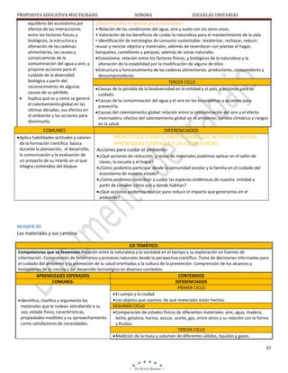 PROPUESTA EDUCATIVA MULTIGRADO.
equilibrio del ecosistema por
efectos de las interacciones
entre los factores físicos y
biológicos, la estructura y
alteración de las cadenas
alimentarias, las causas y
consecuencias de la
contaminación del agua y aire, y
propone acciones para el
cuidado de la diversidad
biológica a partir del
reconocimiento de algunas
causas de su pérdida.
Explica qué es y cómo se generó
el calentamiento global en las
últimas décadas, sus efectos en
el ambiente y las acciones para
disminuirlo.

COMUNES
Aplica habilidades actitudes y valores
de la formación científica básica
durante la planeación, el desarrollo,
la comunicación y la evaluación de
un proyecto de su interés en el que
integra contenidos del bloque.

SONORA

ESCUELAS UNITARIAS

¿Cómo muestro mi aprecio por la naturaleza?
• Relación de las condiciones del agua, aire y suelo con los seres vivos.
• Valoración de los beneficios de cuidar la naturaleza para el mantenimiento de la vida.
• Identificación de estrategias de consumo sustentable: revalorizar, rechazar, reducir,
reusar y reciclar objetos y materiales, además de reverdecer con plantas el hogar,
banquetas, camellones y parques, además de zonas naturales.
Ecosistema: relación entre los factores físicos, y biológicos de la naturaleza y la
alteración de la estabilidad por la modificación de alguno de ellos.
Estructura y funcionamiento de las cadenas alimentarias: productores, consumidores y
descomponedores.
TERCER CICLO
Causas de la pérdida de la biodiversidad en la entidad y el país, y acciones para su
cuidado.
Causas de la contaminación del agua y el aire en los ecosistemas y acciones para
prevenirla.
Causas del calentamiento global: relación entre la contaminación del aire y el efecto
invernadero; efectos del calentamiento global en el ambiente; cambio climático y riesgos
en la salud.

DIFERENCIADOS
PROYECTO ESTUDIANTIL PARA DESARROLLAR, INTEGRAR Y APLICAR
APRENDIZAJES ESPERADOS Y LAS COMPETENCIAS.
Acciones para cuidar el ambiente:
¿Qué acciones de reducción y reúso de materiales podemos aplicar en el salón de
clases, la escuela y el hogar?
¿Cómo podemos participar desde la comunidad escolar y la familia en el cuidado del
ecosistema de nuestro estado?
¿Cómo podemos contribuir a cuidar las especies endémicas de nuestra entidad a
partir de conocer cómo son y donde habitan?
¿Qué acciones podemos realizar para reducir el impacto que generamos en el
ambiente?

BLOQUE III.

Los materiales y sus cambios
EJE TEMÁTICO:
Competencias que se favorecen:Relación entre la naturaleza y la sociedad en el tiempo y su exploración en fuentes de
información. Comprensión de fenómenos y procesos naturales desde la perspectiva científica. Toma de decisiones informadas para
el cuidado del ambiente y la promoción de la salud orientadas a la cultura de la prevención. Comprensión de los alcances y
limitaciones de la ciencia y del desarrollo tecnológico en diversos contextos.
APRENDIZAJES ESPERADOS
CONTENIDOS
COMUNES:
DIFERENCIADOS
PRIMER CICLO
El campo y la ciudad.
Los objetos que usamos: de qué materiales están hechos.
Identifica, clasifica y argumenta los
SEGUNDO CICLO
materiales que le rodean atendiendo a su
uso, estado físico, características,
Comparación de estados físicos de diferentes materiales: aire, agua, madera,
propiedades medibles y su aprovechamiento
leche, gelatina, harina, azúcar, aceite, gas, entre otros y su relación con la forma
como satisfactores de necesidades.
y fluidez.
TERCER CICLO
Medición de la masa y volumen de diferentes sólidos, líquidos y gases.
67

 