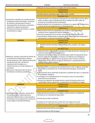 PROPUESTA EDUCATIVA MULTIGRADO.
COMUNES:

Caracteriza e identifica las transformaciones
temporales (cambios de estado, formación
de mezclas) y permanentes (cocción y
descomposición de alimentos, combustión,
oxidación) en algunos materiales y
fenómenos naturales del entorno, y evalúe
sus beneficios y riesgos.

COMUNES:

Relaciona, reconoce y describe los efectos de
la variación de la temperatura, diversas
formas de generar calor, algunos procesos de
transferencia de calor, así como la
importancia de la energía y sus
transformaciones en la vida cotidiana y la
naturaleza.
Reconoce la importancia del uso de los
termómetros en diversas actividades,

COMUNES:

Aplica habilidades actitudes y valores de la
formación científica básica durante la
planeación, el desarrollo, la comunicación y
la evaluación de un proyecto de su interés en
el que integra contenidos del bloque.

SONORA

ESCUELAS UNITARIAS

Relación de masa y volumen con objetos del mismo material.
DIFERENCIADOS
PRIMER CICLO
Identifica diversos materiales: agua, arena, aceite, semillas.
SEGUNDO CICLO
Experimentación con mezclas de materiales de uso común (agua y arena, agua y
aceite, semillas y clips) e identificación de los cambios de color y sabor de
acuerdo con la proporción de los materiales.
Experimentación con la temperatura y el tiempo en la cocción de los alimentos y
la acción de los microorganismos en su descomposición.
TERCER CICLO
Diferenciación entre las propiedades que cambian y la que permanece
constante antes y después de mezclar materiales.
Formas de separación de las mezclas: tamizado, decantación y filtración.
Características, diferenciación y ejemplos de las transformaciones temporales y
permanentes, y evaluación de beneficios y riesgos.
DIFERENCIADOS
PRIMER CICLO
Identifica fuentes naturales y artificiales de calor y energía. ( sol, fuego y
agua)
SEGUNDO CICLO
Experimentación y relación de los cambios de estado de diversos materiales con
aumento y disminución de la temperatura.
Evaluación del beneficio de los termómetros para medir la temperatura de los
diversos materiales en el hogar, la industria, la medicina y la investigación.
Experimentación con algunas formas de generar calor: fricción y contacto,
identificación de sus efectos en algunos materiales y su aprovechamiento y
aplicaciones en la vida cotidiana.
TERCER CICLO
Experimentación con procesos de transferencia del calor en algunos materiales
(conducción y convección) y en la naturaleza (ciclo del agua y corrientes de
agua).
Características de los materiales conductores y aislantes del calor y su aplicación
en actividades cotidianas.
La energía y sus transformaciones en la escuela, la casa y la comunidad y
evaluación de sus beneficios.
Procesos de obtención de energía térmica a partir de fuentes como el sol,
combustibles, fósiles y geotermia; y evaluación de sus beneficios y riesgos.
DIFERENCIADOS
PRIMER CICLO
Experimento La germinación
SEGUNDO CICLO
Aplicación del conocimiento y tecnológico: ¿Cómo construir un modelo de
termómetro con materiales de bajo costo?
Acciones para cuidar el ambiente:
¿Cuáles son los materiales que contaminan más el agua y por qué?
¿Qué técnicas y dispositivos podemos usar para conservar nuestros alimentos?
TERCER CICLO
Aplicación del conocimiento y tecnológico:
¿Cómo funciona un filtro de agua?
68

 