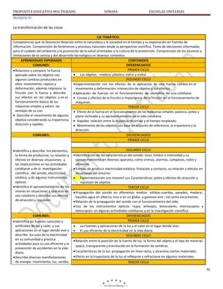 PROPUESTA EDUCATIVA MULTIGRADO.

SONORA

ESCUELAS UNITARIAS

BLOQUE IV.

La transformación de las cosas
EJE TEMÁTICO:
Competencias que se favorecen:Relación entre la naturaleza y la sociedad en el tiempo y su exploración en fuentes de
información. Comprensión de fenómenos y procesos naturales desde la perspectiva científica. Toma de decisiones informadas
para el cuidado del ambiente y la promoción de la salud orientadas a la cultura de la prevención. Comprensión de los alcances y
limitaciones de la ciencia y del desarrollo tecnológico en diversos contextos.
APRENDIZAJES ESPERADOS
CONTENIDOS
COMUNES:
DIFERENCIADOS
PRIMER CICLO
Relaciona y compara la fuerza
Los objetos : madera, plástico, vidrio y metal
aplicada sobre los objetos con
SEGUNDO CICLO
algunos cambios producidos en
ellos: movimiento, reposo y
Experimentación con los efectos de la aplicación de una fuerza: cambio en el
deformación, además relaciona la
movimiento y deformación; interacción de objetos y sus efectos.
fricción con la fuerza y describe
Aplicación de fuerzas en el funcionamiento de utensilios de uso cotidiano.
sus efectos en los objetos y en el
Causas y efectos de la fricción e Importancia de la fricción en el funcionamiento de
funcionamiento básico de las
máquinas.
máquinas simples y valora las
TERCER CICLO
ventajas de su uso.
Efecto de la fuerza en el funcionamiento de las máquinas simples: palanca, polea y
Describe el movimiento de algunos
plano inclinado y su aprovechamiento en la vida cotidiana.
objetos considerando su trayectoria,
Rapidez: relación entre la distancia recorrida y el tiempo empleado.
dirección y rapidez.
Movimiento de los objetos con base en el punto de referencia, la trayectoria y la
dirección.
COMUNES:
DIFERENCIADOS
PRIMER CICLO
Identifica y describe: los elementos,
la forma de producirse, su relación y
efectos en diversas situaciones; y
las implicaciones en las actividades
cotidianas y de la investigación
científica, del sonido, electricidad
estática, y de algunos instrumentos
ópticos.
Identifica el aprovechamiento de los
imanes en situaciones y aparatos de
uso cotidiano y describe sus efectos
de atracción y repulsión.

COMUNES:
Identifica las fuentes naturales y
artificiales de luz y calor, y sus
aplicaciones en el lugar donde vive y
describe los usos de la electricidad
en su comunidad y practica
actividades para su uso eficiente y la
prevención de accidentes en la vida
diaria.
Describe diversas manifestaciones
de energía: movimiento, luz, sonido,

SEGUNDO CICLO
Identificación de las características del sonido: tono, timbre e intensidad y su
aprovechamiento en diversos aparatos, como sirenas, alarmas, campanas, radio y
altavoces.
Formas de producir electricidad estática: frotación y contacto, su relación y efectos en
situaciones del entorno.
Experimentación con imanesY sus Características: polos y efectos de atracción y
repulsión de objetos.
TERCER CICLO
Propagación del sonido en diferentes medios: sólidos-cuerdas, paredes, madera-,
líquidos-agua en alberca, tina o en un globo- y gaseoso-aire-, tal como escuchamos.
Relación de la propagación del sonido con el funcionamiento del oído.
Uso de los instrumentos ópticos –lupa, anteojos, binoculares, microscopios y
telescopios- en algunas actividades cotidianas y en la investigación científica.
DIFERENCIADOS
PRIMER CICLO
Las fuentes y aplicaciones de la luz y el calor en el lugar donde vivo.
El uso eficiente de la electricidad en la vida diaria.
SEGUNDO CICLO
Relación entre la posición de la fuente de luz, la forma del objeto y el tipo de materialopaco, transparente y translúcido-en la formación de sombras.
Características de la luz: propagación en línea recta, y atraviesa ciertos materiales.
Efecto en la trayectoria de la luz al reflejarse y refractarse en algunos materiales.
TERCER CICLO
70

 