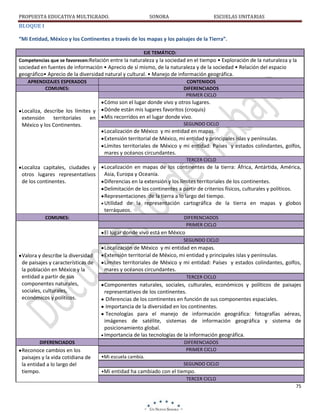 PROPUESTA EDUCATIVA MULTIGRADO.

SONORA

ESCUELAS UNITARIAS

BLOQUE I
“Mi Entidad, México y los Continentes a través de los mapas y los paisajes de la Tierra”.
EJE TEMÁTICO:
Competencias que se favorecen:Relación entre la naturaleza y la sociedad en el tiempo • Exploración de la naturaleza y la

sociedad en fuentes de información • Aprecio de sí mismo, de la naturaleza y de la sociedad • Relación del espacio
geográfico• Aprecio de la diversidad natural y cultural. • Manejo de información geográfica.
APRENDIZAJES ESPERADOS
COMUNES:

Localiza, describe los límites y
extensión
territoriales
en
México y los Continentes.

CONTENIDOS
DIFERENCIADOS
PRIMER CICLO

Cómo son el lugar donde vivo y otros lugares.
Dónde están mis lugares favoritos (croquis)
Mis recorridos en el lugar donde vivo.
SEGUNDO CICLO

Localización de México y mi entidad en mapas.
Extensión territorial de México, mi entidad y principales islas y penínsulas.
Límites territoriales de México y mi entidad: Países y estados colindantes, golfos,
mares y océanos circundantes.
TERCER CICLO

Localiza capitales, ciudades y
otros lugares representativos
de los continentes.

Localización en mapas de los continentes de la tierra: África, Antártida, América,
Asia, Europa y Oceanía.
Diferencias en la extensión y los límites territoriales de los continentes.
Delimitación de los continentes a partir de criterios físicos, culturales y políticos.
Representaciones de la tierra a lo largo del tiempo.
Utilidad de la representación cartográfica de la tierra en mapas y globos
terráqueos.

COMUNES:

DIFERENCIADOS
PRIMER CICLO

El lugar donde vivo está en México
SEGUNDO CICLO

Valora y describe la diversidad
de paisajes y características de
la población en México y la
entidad a partir de sus
componentes naturales,
sociales, culturales,
económicos y políticos.

Localización de México y mi entidad en mapas.
Extensión territorial de México, mi entidad y principales islas y penínsulas.
Límites territoriales de México y mi entidad: Países y estados colindantes, golfos,
mares y océanos circundantes.
TERCER CICLO

Componentes naturales, sociales, culturales, económicos y políticos de paisajes
representativos de los continentes.
Diferencias de los continentes en función de sus componentes espaciales.
Importancia de la diversidad en los continentes.
Tecnologías para el manejo de información geográfica: fotografías aéreas,
imágenes de satélite, sistemas de información geográfica y sistema de
posicionamiento global.
Importancia de las tecnologías de la información geográfica.

DIFERENCIADOS

Reconoce cambios en los
paisajes y la vida cotidiana de
la entidad a lo largo del
tiempo.

DIFERENCIADOS
PRIMER CICLO
•Mi escuela cambia.
SEGUNDO CICLO
•Mi entidad ha cambiado con el tiempo.
TERCER CICLO
75

 