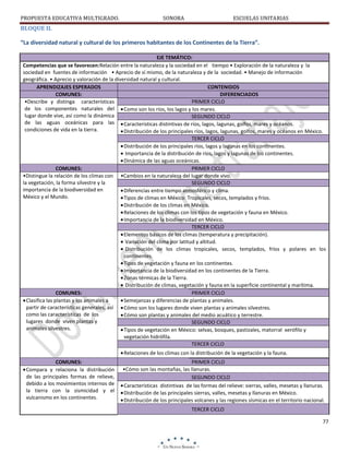 PROPUESTA EDUCATIVA MULTIGRADO.

SONORA

ESCUELAS UNITARIAS

BLOQUE II.
“La diversidad natural y cultural de los primeros habitantes de los Continentes de la Tierra”.
EJE TEMÁTICO:
Competencias que se favorecen:Relación entre la naturaleza y la sociedad en el tiempo • Exploración de la naturaleza y la
sociedad en fuentes de información • Aprecio de sí mismo, de la naturaleza y de la sociedad. • Manejo de información
geográfica. • Aprecio y valoración de la diversidad natural y cultural.
APRENDIZAJES ESPERADOS
CONTENIDOS
COMUNES:
DIFERENCIADOS
•Describe y distinga características
PRIMER CICLO
de los componentes naturales del
Como son los ríos, los lagos y los mares.
lugar donde vive, así como la dinámica
SEGUNDO CICLO
de las aguas oceánicas para las
Características distintivas de ríos, lagos, lagunas, golfos, mares y océanos.
condiciones de vida en la tierra.
Distribución de los principales ríos, lagos, lagunas, golfos, mares y océanos en México.
TERCER CICLO
Distribución de los principales ríos, lagos y lagunas en los continentes.
Importancia de la distribución de ríos, lagos y lagunas de los continentes.
Dinámica de las aguas oceánicas.
COMUNES:
PRIMER CICLO
•Distingue la relación de los climas con •Cambios en la naturaleza del lugar donde vivo.
la vegetación, la forma silvestre y la
SEGUNDO CICLO
importancia de la biodiversidad en
Diferencias entre tiempo atmosférico y clima.
México y el Mundo.
Tipos de climas en México: Tropicales, secos, templados y fríos.
Distribución de los climas en México.
Relaciones de los climas con los tipos de vegetación y fauna en México.
Importancia de la biodiversidad en México.
TERCER CICLO
Elementos básicos de los climas (temperatura y precipitación).
Variación del clima por latitud y altitud.
Distribución de los climas tropicales, secos, templados, fríos y polares en los
continentes.
Tipos de vegetación y fauna en los continentes.
Importancia de la biodiversidad en los continentes de la Tierra.
Zonas térmicas de la Tierra.
Distribución de climas, vegetación y fauna en la superficie continental y marítima.
COMUNES:
PRIMER CICLO
Clasifica las plantas y los animales a
Semejanzas y diferencias de plantas y animales.
partir de características generales, así
Cómo son los lugares donde viven plantas y animales silvestres.
como las características de los
Cómo son plantas y animales del medio acuático y terrestre.
lugares donde viven plantas y
SEGUNDO CICLO
animales silvestres.
Tipos de vegetación en México: selvas, bosques, pastizales, matorral xerófilo y
vegetación hidrófila.
TERCER CICLO
Relaciones de los climas con la distribución de la vegetación y la fauna.
COMUNES:
Compara y relaciona la distribución
de las principales formas de relieve,
debido a los movimientos internos de
la tierra con la sismicidad y el
vulcanismo en los continentes.

PRIMER CICLO
•Cómo son las montañas, las llanuras.
SEGUNDO CICLO
Características distintivas de las formas del relieve: sierras, valles, mesetas y llanuras.
Distribución de las principales sierras, valles, mesetas y llanuras en México.
Distribución de los principales volcanes y las regiones sísmicas en el territorio nacional.
TERCER CICLO
77

 