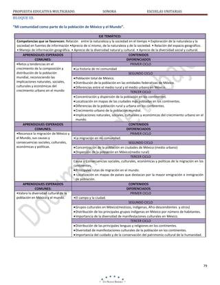 PROPUESTA EDUCATIVA MULTIGRADO.

SONORA

ESCUELAS UNITARIAS

BLOQUE III.
“Mi comunidad como parte de la población de México y el Mundo”.
EJE TEMÁTICO:
Competencias que se favorecen: Relación entre la naturaleza y la sociedad en el tiempo • Exploración de la naturaleza y la
sociedad en fuentes de información •Aprecio de sí mismo, de la naturaleza y de la sociedad. • Relación del espacio geográfico.
• Manejo de información geográfica. • Aprecio de la diversidad natural y cultural. • Aprecio de la diversidad social y cultural.
APRENDIZAJES ESPERADOS
CONTENIDOS
COMUNES:
DIFERENCIADOS
•Retos y tendencias en el
PRIMER CICLO
crecimiento de la composición y
La historia de mi comunidad
distribución de la población
SEGUNDO CICLO
mundial, reconociendo las
Población total de México.
implicaciones naturales, sociales,
Distribución de la población en las entidades federativas de México.
culturales y económicas del
Diferencias entre el medio rural y el medio urbano en México.
crecimiento urbano en el mundo
TERCER CICLO
Concentración y dispersión de la población en los continentes.
Localización en mapas de las ciudades más pobladas en los continentes.
Diferencias de la población rural y urbana en los continentes.
Crecimiento urbano de la población mundial.
Implicaciones naturales, sociales, culturales y económicas del crecimiento urbano en el
mundo.
APRENDIZAJES ESPERADOS
CONTENIDOS
COMUNES:
DIFERENCIADOS
•Reconoce la migración de México y
PRIMER CICLO
el Mundo, sus causas y
•La migración en mi comunidad.
consecuencias sociales, culturales,
SEGUNDO CICLO
económicas y políticas.
Concentración de la población en ciudades de México (medio urbano)
Dispersión de la población en México(medio rural)
TERCER CICLO
Causa y Consecuencias sociales, culturales, económicas y políticas de la migración en los
continentes.
Principales rutas de migración en el mundo.
Localización en mapas de países que destacan por la mayor emigración e inmigración
de población.
APRENDIZAJES ESPERADOS
CONTENIDOS
COMUNES:
DIFERENCIADOS
•Valora la diversidad cultural de la
PRIMER CICLO
población en México y el mundo.
•El campo y la ciudad.
SEGUNDO CICLO
Grupos culturales en México(mestizos, indígenas, Afro-descendientes y otros)
Distribución de los principales grupos indígenas en México por número de habitantes.
Importancia de la diversidad de manifestaciones culturales en México.
TERCER CICLO
Distribución de las principales lenguas y religiones en los continentes.
Diversidad de manifestaciones culturales de la población en los continentes.
Importancia del cuidado y de la conservación del patrimonio cultural de la humanidad.

79

 