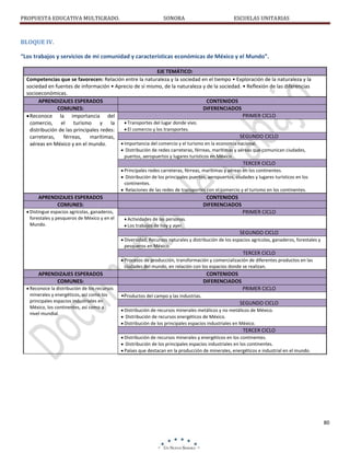 PROPUESTA EDUCATIVA MULTIGRADO.

SONORA

ESCUELAS UNITARIAS

BLOQUE IV.
“Los trabajos y servicios de mi comunidad y características económicas de México y el Mundo”.
EJE TEMÁTICO:
Competencias que se favorecen: Relación entre la naturaleza y la sociedad en el tiempo • Exploración de la naturaleza y la
sociedad en fuentes de información • Aprecio de sí mismo, de la naturaleza y de la sociedad. • Reflexión de las diferencias
socioeconómicas.
APRENDIZAJES ESPERADOS
CONTENIDOS
COMUNES:
DIFERENCIADOS
PRIMER CICLO
Reconoce la importancia del
Transportes del lugar donde vivo.
comercio, el turismo y la
El comercio y los transportes.
distribución de las principales redes:
SEGUNDO CICLO
carreteras,
férreas,
marítimas,
Importancia del comercio y el turismo en la economía nacional.
aéreas en México y en el mundo.
Distribución de redes carreteras, férreas, marítimas y aéreas que comunican ciudades,
puertos, aeropuertos y lugares turísticos en México.

TERCER CICLO
Principales redes carreteras, férreas, marítimas y aéreas en los continentes.
Distribución de los principales puertos, aeropuertos, ciudades y lugares turísticos en los
continentes.
Relaciones de las redes de transportes con el comercio y el turismo en los continentes.

APRENDIZAJES ESPERADOS
COMUNES:
Distingue espacios agrícolas, ganaderos,
forestales y pesqueros de México y en el
Mundo.

CONTENIDOS
DIFERENCIADOS
PRIMER CICLO
Actividades de las personas.
Los trabajos de hoy y ayer.

SEGUNDO CICLO
Diversidad, Recursos naturales y distribución de los espacios agrícolas, ganaderos, forestales y
pesqueros en México.

TERCER CICLO
Procesos de producción, transformación y comercialización de diferentes productos en las
ciudades del mundo, en relación con los espacios donde se realizan.

APRENDIZAJES ESPERADOS
COMUNES:
Reconoce la distribución de los recursos
minerales y energéticos, así como los
principales espacios industriales en
México, los continentes, así como a
nivel mundial.

CONTENIDOS
DIFERENCIADOS
PRIMER CICLO
•Productos del campo y las industrias.
SEGUNDO CICLO
Distribución de recursos minerales metálicos y no metálicos de México.
Distribución de recursos energéticos de México.
Distribución de los principales espacios industriales en México.

TERCER CICLO
Distribución de recursos minerales y energéticos en los continentes.
Distribución de los principales espacios industriales en los continentes.
Países que destacan en la producción de minerales, energéticos e industrial en el mundo.

80

 