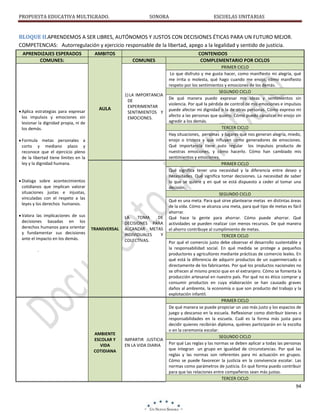 PROPUESTA EDUCATIVA MULTIGRADO.

SONORA

ESCUELAS UNITARIAS

BLOQUE II.APRENDEMOS A SER LIBRES, AUTÓNOMOS Y JUSTOS CON DECISIONES ÉTICAS PARA UN FUTURO MEJOR.
COMPETENCIAS: Autorregulación y ejercicio responsable de la libertad, apego a la legalidad y sentido de justicia.
APRENDIZAJES ESPERADOS
COMUNES:

Aplica estrategias para expresar
los impulsos y emociones sin
lesionar la dignidad propia, ni de
los demás.

AMBITOS
COMUNES

AULA

1) LA IMPORTANCIA
DE
EXPERIMENTAR
SENTIMIENTOS Y
EMOCIONES.

TRANSVERSAL

LA
TOMA
DE
DECISIONES PARA
ALCANZAR METAS
INDIVIDUALES
Y
COLECTIVAS.

AMBIENTE
ESCOLAR Y
VIDA
COTIDIANA

IMPARTIR JUSTICIA
EN LA VIDA DIARIA

Formula metas personales a
corto y mediano plazo y
reconoce que el ejercicio pleno
de la libertad tiene límites en la
ley y la dignidad humana.

Dialoga sobre acontecimientos
cotidianos que implican valorar
situaciones justas e injustas,
vinculadas con el respeto a las
leyes y los derechos humanos.
Valora las implicaciones de sus
decisiones basadas en los
derechos humanos para orientar
y fundamentar sus decisiones
ante el impacto en los demás.
.

CONTENIDOS
COMPLEMENTARIO POR CICLOS
PRIMER CICLO
Lo que disfruto y me gusta hacer, como manifiesto mi alegría, qué
me irrita o molesta, qué hago cuando me enojo, cómo manifiesto
respeto por los sentimientos y emociones de los demás.
SEGUNDO CICLO
De qué manera puedo expresar mis ideas y sentimientos sin
violencia. Por qué la pérdida de control de mis emociones e impulsos
puede afectar mi dignidad o la de otras personas. Cómo expreso mi
afecto a las personas que quiero. Cómo puedo canalizar mi enojo sin
agredir a los demás.
TERCER CICLO
Hay situaciones, personas y lugares que nos generan alegría, miedo,
enojo o tristeza y que influyen como generadores de emociones.
Qué importancia tiene auto regular los impulsos producto de
nuestras emociones, y cómo hacerlo. Cómo han cambiado mis
sentimientos y emociones.
PRIMER CICLO
Qué significa tener una necesidad y la diferencia entre deseo y
necesidades. Qué significa tomar decisiones. La necesidad de saber
lo que se quiere y en qué se está dispuesto a ceder al tomar una
decisión.
SEGUNDO CICLO
Qué es una meta. Para qué sirve plantearse metas en distintas áreas
de la vida. Cómo se alcanza una meta, para qué tipo de metas es fácil
ahorrar.
Qué hace la gente para ahorrar. Cómo puede ahorrar. Qué
actividades se pueden realizar con menos recursos. De qué manera
el ahorro contribuye al cumplimiento de metas.
TERCER CICLO
Por qué el comercio justo debe observar el desarrollo sustentable y
la responsabilidad social. En qué medida se protege a pequeños
productores y agricultores mediante prácticas de comercio leales. En
qué está la diferencia de adquirir productos de un supermercado o
directamente de los fabricantes. Por qué los productos nacionales no
se ofrecen al mismo precio que en el extranjero. Cómo se fomenta la
producción artesanal en nuestro país. Por qué no es ético comprar y
consumir productos en cuya elaboración se han causado graves
daños al ambiente, la economía o que son producto del trabajo y la
explotación infantil.
PRIMER CICLO
De qué manera se puede propiciar un uso más justo y los espacios de
juego y descanso en la escuela. Reflexionar como distribuir bienes o
responsabilidades en la escuela. Cuál es la forma más justa para
decidir quienes recibirán diploma, quiénes participarán en la escolta
o en la ceremonia escolar.
SEGUNDO CICLO
Por qué Las reglas y las normas se deben aplicar a todas las personas
que integran un grupo en igualdad de circunstancias. Por qué las
reglas y las normas son referentes para mi actuación en grupos.
Cómo se puede favorecer la justicia en la convivencia escolar. Las
normas como parámetros de justicia. En qué forma puedo contribuir
para que las relaciones entre compañeros sean más justas.
TERCER CICLO

94

 