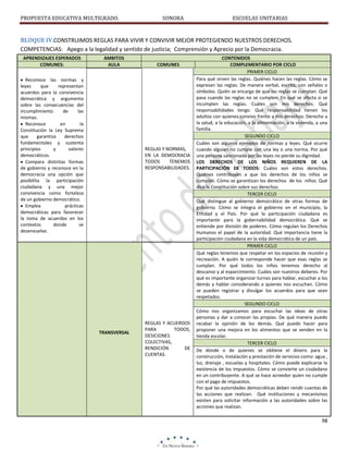 PROPUESTA EDUCATIVA MULTIGRADO.

SONORA

ESCUELAS UNITARIAS

BLOQUE IV.CONSTRUIMOS REGLAS PARA VIVIR Y CONVIVIR MEJOR PROTEGIENDO NUESTROS DERECHOS.
COMPETENCIAS: Apego a la legalidad y sentido de justicia; Comprensión y Aprecio por la Democracia.
APRENDIZAJES ESPERADOS
COMUNES:

AMBITOS
AULA

Reconoce las normas y
leyes
que
representan
acuerdos para la convivencia
democrática y argumenta
sobre las consecuencias del
incumplimiento
de
las
mismas.
Reconoce
en
la
Constitución la Ley Suprema
que
garantiza
derechos
fundamentales y sustenta
principios
y
valores
democráticos.
Compara distintas formas
de gobierno y reconoce en la
democracia una opción que
posibilita la participación
ciudadana y una mejor
convivencia como fortaleza
de un gobierno democrático.
Emplea
prácticas
democráticas para favorecer
la toma de acuerdos en los
contextos
donde
se
desenvuelve.

COMUNES

REGLAS Y NORMAS,
EN LA DEMOCRACIA
TODOS
TENEMOS
RESPONSABILIDADES.

TRANSVERSAL

REGLAS Y ACUERDOS
PARA
TODOS,
DESICIONES
COLECTIVAS,
RENDICIÓN
DE
CUENTAS.

CONTENIDOS
COMPLEMENTARIO POR CICLO
PRIMER CICLO
Para qué sirven las reglas. Quiénes hacen las reglas. Cómo se
expresan las reglas: De manera verbal, escrita, con señales o
símbolos. Quién se encarga de que las reglas se cumplan. Qué
pasa cuando las reglas no se cumplen. En qué se afecta si se
incumplen las reglas. Cuáles son mis derechos. Qué
responsabilidades tengo. Qué responsabilidad tienen los
adultos con quienes convivo frente a mis derechos: Derecho a
la salud, a la educación, a la alimentación, a la vivienda, a una
familia.
SEGUNDO CICLO
Cuáles son algunos ejemplos de normas y leyes. Qué ocurre
cuando alguien no cumple con una ley o una norma. Por qué
una persona sancionada por las leyes no pierde su dignidad.
LOS DERECHOS DE LOS NIÑOS REQUIEREN DE LA
PARTICIPACIÓN DE TODOS: Cuáles son estos derechos.
Quiénes contribuyen a que los derechos de los niños se
cumplan. Cómo se garantizan los derechos de los niños. Qué
dice la Constitución sobre sus derechos.
TERCER CICLO
Qué distingue al gobierno democrático de otras formas de
gobierno. Cómo se integra el gobierno en el municipio, la
Entidad y el País. Por qué la participación ciudadana es
importante para la gobernabilidad democrática. Qué se
entiende por división de poderes. Cómo regulan los Derechos
Humanos el papel de la autoridad. Qué importancia tiene la
participación ciudadana en la vida democrática de un país.
PRIMER CICLO
Qué reglas tenemos que respetar en los espacios de reunión y
recreación. A quién le corresponde hacer que esas reglas se
cumplan. Por qué todos los niños tenemos derecho al
descanso y al esparcimiento. Cuáles son nuestros deberes. Por
qué es importante organizar turnos para hablar, escuchar a los
demás y hablar considerando a quienes nos escuchan. Cómo
se pueden registrar y divulgar los acuerdos para que sean
respetados.
SEGUNDO CICLO
Cómo nos organizamos para escuchar las ideas de otras
personas y dar a conocer las propias. De qué manera puedo
recabar la opinión de los demás. Qué puedo hacer para
proponer una mejora en los alimentos que se venden en la
tienda escolar.
TERCER CICLO
De dónde o de quienes se obtiene el dinero para la
construcción, instalación y prestación de servicios como: agua ,
luz, drenaje , escuelas y hospitales. Cómo puede explicarse la
existencia de los impuestos. Cómo se convierte un ciudadano
en un contribuyente. A qué se hace acreedor quien no cumple
con el pago de impuestos.
Por qué las autoridades democráticas deben rendir cuentas de
las acciones que realizan. Qué instituciones y mecanismos
existen para solicitar información a las autoridades sobre las
acciones que realizan.

98

 