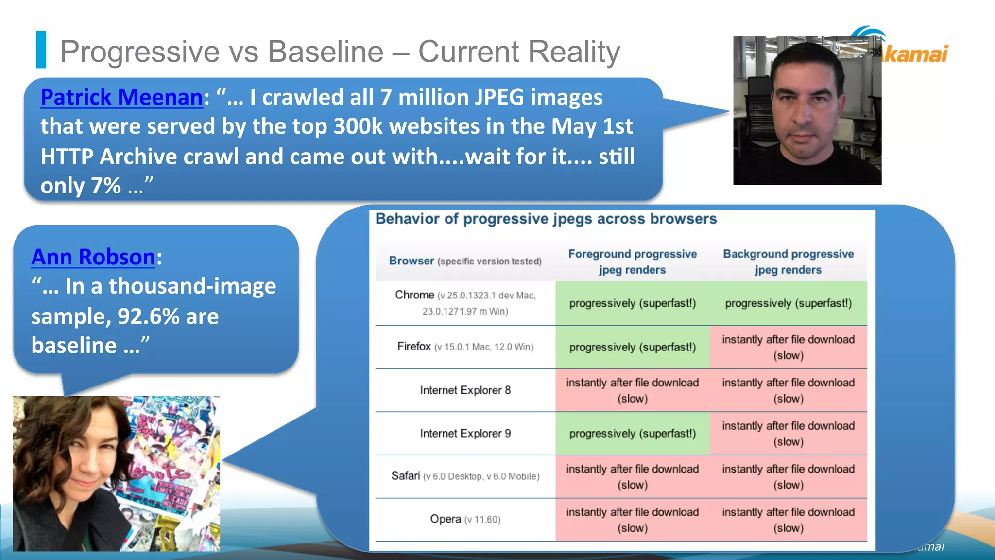 ©2013 AkamaiFaster ForwardTM
Progressive vs Baseline – Current Reality
Ann	
  Robson:	
  
“…	
  In	
  a	
  thousand-­‐image	
  
sample,	
  92.6%	
  are	
  
baseline	
  …”	
  
Patrick	
  Meenan:	
  “…	
  I	
  crawled	
  all	
  7	
  million	
  JPEG	
  images	
  
that	
  were	
  served	
  by	
  the	
  top	
  300k	
  websites	
  in	
  the	
  May	
  1st	
  
HTTP	
  Archive	
  crawl	
  and	
  came	
  out	
  with....wait	
  for	
  it....	
  s_ll	
  
only	
  7%	
  …”	
  
 