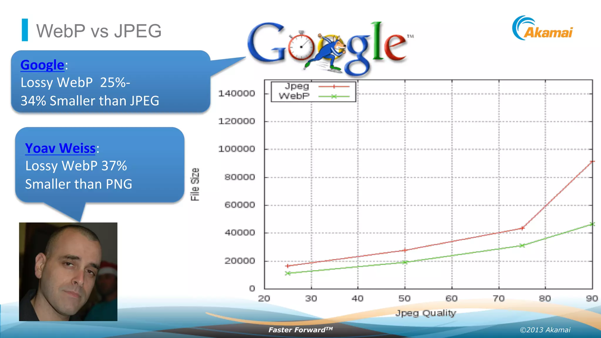 ©2013 AkamaiFaster ForwardTM
WebP vs JPEG
Google:	
  
Lossy	
  WebP	
  	
  25%-­‐	
  
34%	
  Smaller	
  than	
  JPEG	
  
Yoav	
  Weiss:	
  
Lossy	
  WebP	
  37%	
  
Smaller	
  than	
  PNG	
  
 