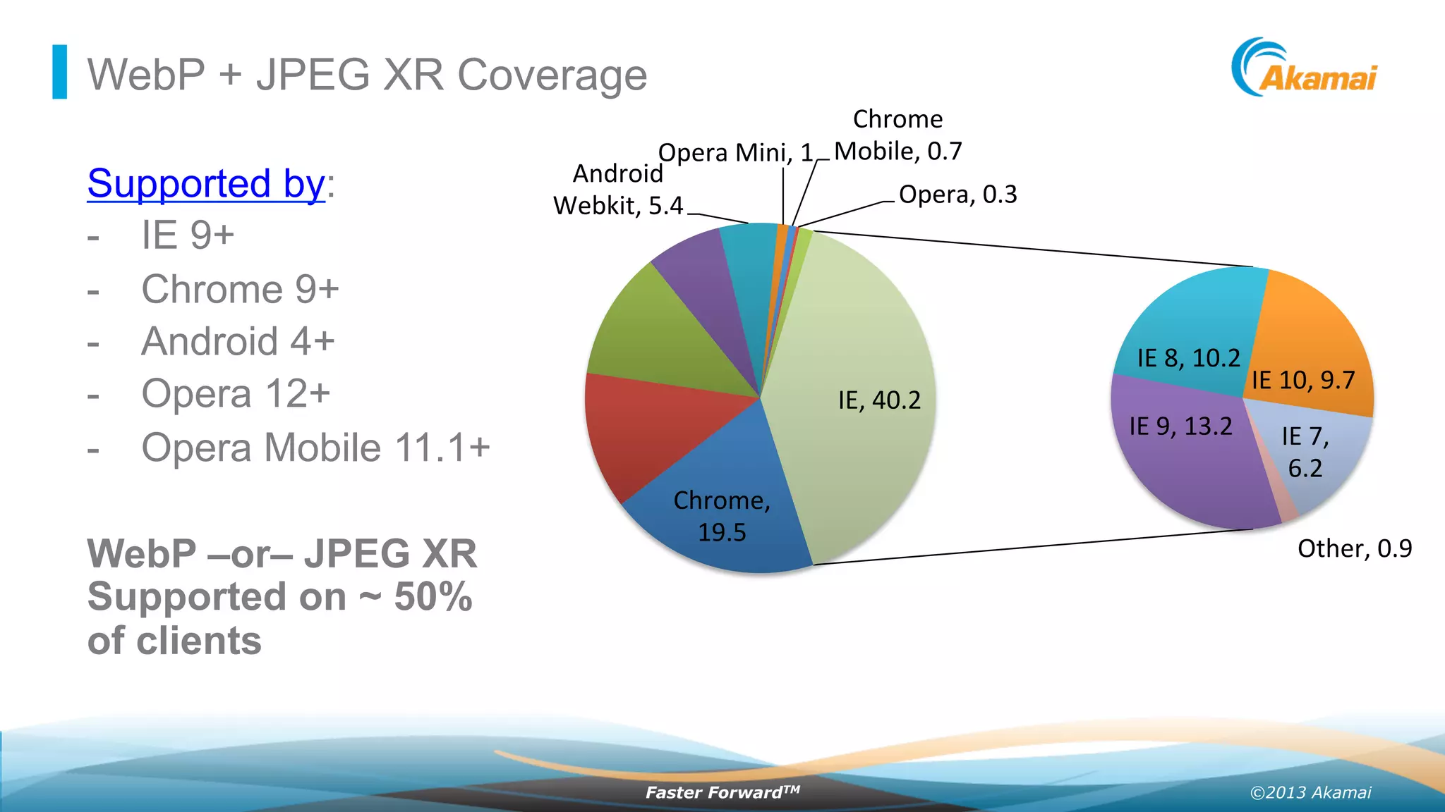 ©2013 AkamaiFaster ForwardTM
WebP + JPEG XR Coverage
Supported by:
-  IE 9+
-  Chrome 9+
-  Android 4+
-  Opera 12+
-  Opera Mobile 11.1+
WebP –or– JPEG XR
Supported on ~ 50%
of clients
Chrome,	
  
19.5	
  
Android	
  
Webkit,	
  5.4	
  
Opera	
  Mini,	
  1	
  
Chrome	
  
Mobile,	
  0.7	
  
Opera,	
  0.3	
  
IE	
  9,	
  13.2	
  
IE	
  8,	
  10.2	
  
IE	
  10,	
  9.7	
  
IE	
  7,	
  
6.2	
  
Other,	
  0.9	
  
IE,	
  40.2	
  
 
