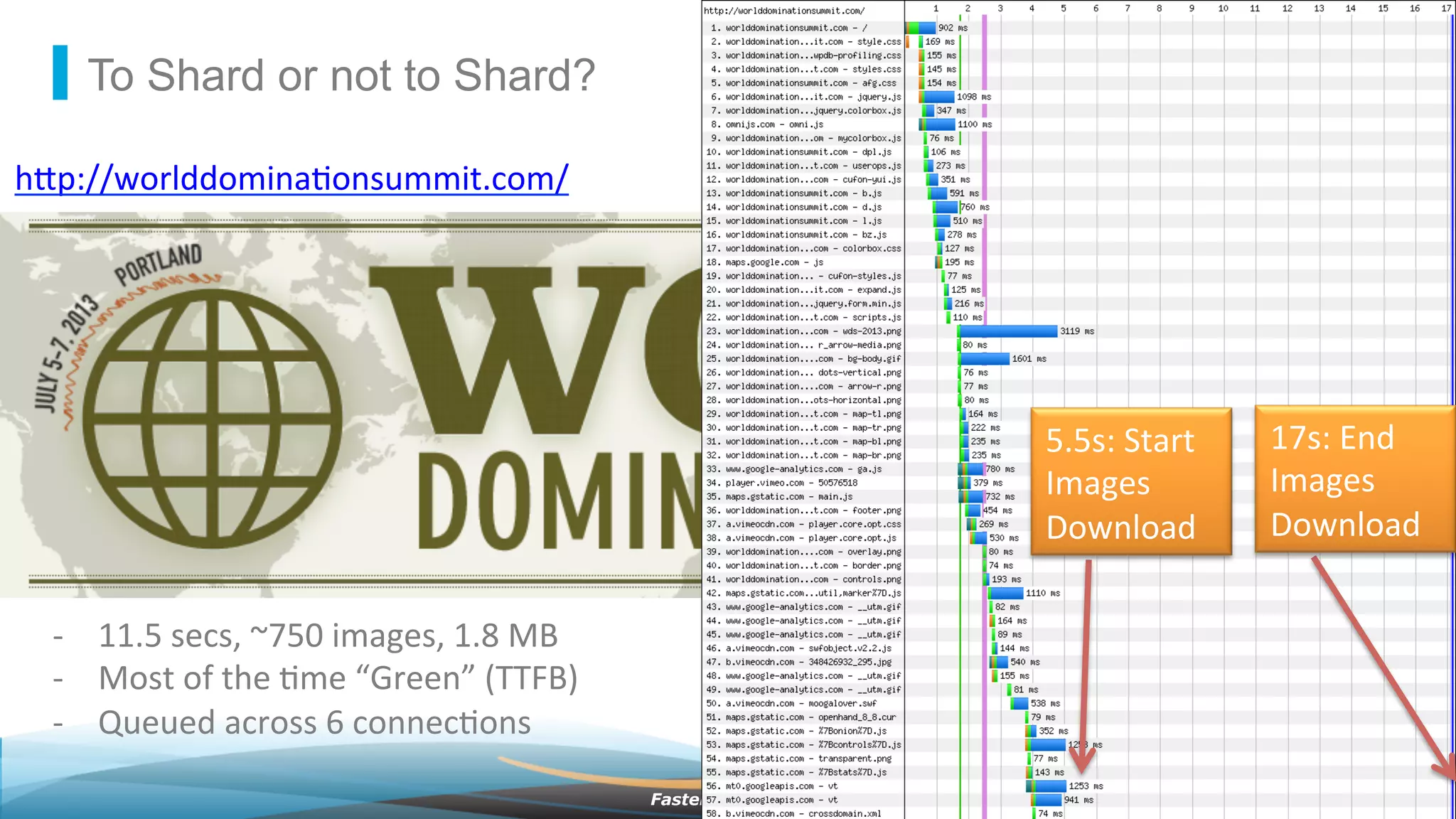 ©2013 AkamaiFaster ForwardTM
To Shard or not to Shard?
h"p://worlddomina2onsummit.com/	
  
5.5s:	
  Start	
  
Images	
  
Download	
  
17s:	
  End	
  	
  
Images	
  
Download	
  
-­‐  11.5	
  secs,	
  ~750	
  images,	
  1.8	
  MB	
  
-­‐  Most	
  of	
  the	
  2me	
  “Green”	
  (TTFB)	
  
-­‐  Queued	
  across	
  6	
  connec2ons	
  
 