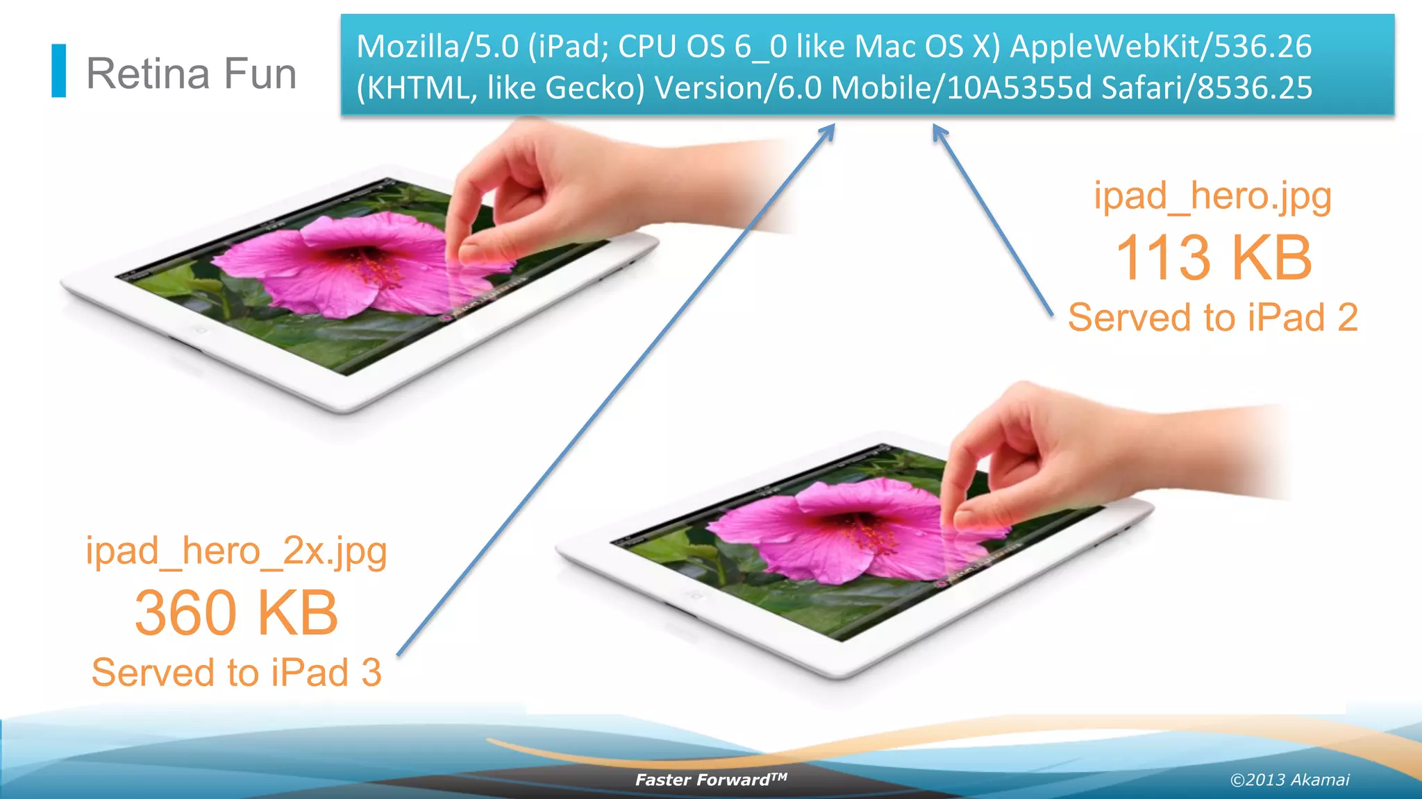 ©2013 AkamaiFaster ForwardTM
Retina Fun
ipad_hero.jpg
113 KB
Served to iPad 2
ipad_hero_2x.jpg
360 KB
Served to iPad 3
Mozilla/5.0	
  (iPad;	
  CPU	
  OS	
  6_0	
  like	
  Mac	
  OS	
  X)	
  AppleWebKit/536.26	
  
(KHTML,	
  like	
  Gecko)	
  Version/6.0	
  Mobile/10A5355d	
  Safari/8536.25	
  
 