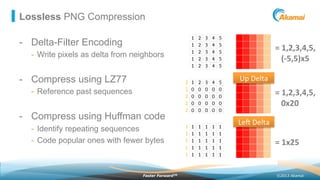 ©2013 AkamaiFaster ForwardTM
Lossless PNG Compression
-  Delta-Filter Encoding
-  Write pixels as delta from neighbors
-  Compress using LZ77
-  Reference past sequences
-  Compress using Huffman code
-  Identify repeating sequences
-  Code popular ones with fewer bytes
=	
  1,2,3,4,5,	
  
	
  	
  	
  0x20	
  	
  
=	
  1x25	
  
=	
  1,2,3,4,5,	
  
	
  	
  	
  (-­‐5,5)x5	
  	
  
Up	
  Delta	
  
LeL	
  Delta	
  
 
