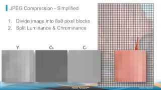 ©2013 AkamaiFaster ForwardTM
JPEG Compression - Simplified
1.  Divide image into 8x8 pixel blocks
2.  Split Luminance & Chrominance
Y	
   Cb	
   Cr	
  
 