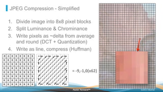 ©2013 AkamaiFaster ForwardTM
JPEG Compression - Simplified
1.  Divide image into 8x8 pixel blocks
2.  Split Luminance & Chrominance
3.  Write pixels as ~delta from average
and round (DCT + Quantization)
4.  Write as line, compress (Huffman)
=	
  -­‐9,-­‐1,0(x62)	
  
 