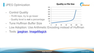 ©2013 AkamaiFaster ForwardTM
JPEG Optimization
-  Control Quality
-  75-85 tops, try to go lower
-  Quality level is not a percentage
-  Tune Huffman Buffer Size
-  Low Adoption: Use Arithmetic Encoding instead of Huffman
-  Tools: jpegtran, ImageMagick
0	
  
50	
  
100	
  
150	
  
200	
  
250	
  
300	
  
350	
  
0	
   20	
   40	
   60	
   80	
   100	
   120	
  
Quality	
  vs	
  File	
  Size	
  
 