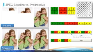 ©2013 AkamaiFaster ForwardTM
JPEG Baseline vs. Progressive
Baseline	
  
Progressive	
  
h"p://www.bookofspeed.com/chapter5.html	
  	
  
1	
   2	
  
0	
   0	
  
1	
   0	
  
0	
   0	
  
3	
   -­‐1	
  
0	
   0	
  
1	
   2	
   0	
   0	
   1	
   0	
   0	
   0	
   3	
   -­‐1	
   0	
   0	
  
1	
   1	
   3	
   2	
   0	
   -­‐1	
   0	
   0	
   0	
   0	
   0	
   0	
  
1	
   1	
   3	
   2	
   0	
   -­‐1	
   EOB	
  
Mo’	
  zeros,	
  Mo’	
  compression	
  
 