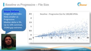 ©2013 AkamaiFaster ForwardTM
Baseline vs Progressive – File Size
Baseline	
  –	
  Progressive	
  Size	
  for	
  100,000	
  JPEGs	
  
Stoyan	
  Stefanov:	
  	
  
Images	
  of	
  size	
  10K+	
  
likely	
  smaller	
  as	
  
Progressive.	
  	
  
Median	
  delta	
  is	
  3%,	
  
Up	
  to	
  10%	
  common,	
  
250KB	
  gap	
  extreme.	
  
 