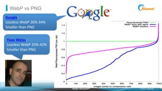 ©2013 AkamaiFaster ForwardTM
WebP vs PNG
Google:	
  
Lossless	
  WebP	
  26%-­‐34%	
  
Smaller	
  than	
  PNG	
  
Yoav	
  Weiss:	
  
Lossless	
  WebP	
  33%-­‐42%	
  
Smaller	
  than	
  PNG	
  
 