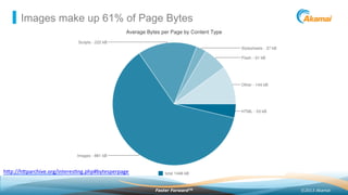 ©2013 AkamaiFaster ForwardTM
Images make up 61% of Page Bytes
h"p://h"parchive.org/interes2ng.php#bytesperpage	
  	
  
 