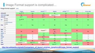 ©2013 AkamaiFaster ForwardTM
Image Format support is complicated…
http://en.wikipedia.org/wiki/Comparison_of_layout_engines_(graphics)#Image_format_support
 