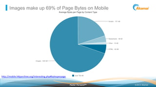 ©2013 AkamaiFaster ForwardTM
Images make up 69% of Page Bytes on Mobile
h"p://mobile.h"parchive.org/interes2ng.php#bytesperpage	
  	
  
 