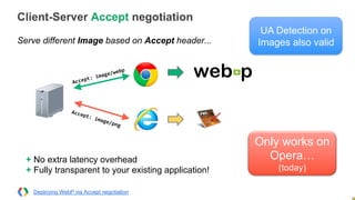 Client-Server Accept negotiation
Serve different Image based on Accept header...
Deploying WebP via Accept negotiation
Accept:	
  image/webp	
  
Accept:	
  image/png	
  
+ No extra latency overhead
+ Fully transparent to your existing application!
Only works on
Opera…
(today)
UA Detection on
Images also valid
 