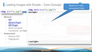 ©2013 AkamaiFaster ForwardTM
Loading Images with Scripts – Core Concept
Warning:
Over Simplified!!!
Full Example Here
-­‐  Manual:	
  
-­‐  DIY	
  
-­‐  jQuery	
  Plugin	
  
-­‐  WP	
  Plugin	
  
-­‐  None	
  are	
  great	
  
-­‐  Func2onal,	
  not	
  fast	
  
-­‐  Automated:	
  
-­‐  Akamai	
  FEO	
  
-­‐  PageSpeed	
  
-­‐  …	
  
Based	
  on	
  Y	
  axis,	
  
somewhat	
  tricky	
  
 