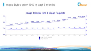 ©2013 AkamaiFaster ForwardTM
Image Bytes grew 19% in past 8 months
h"p://h"parchive.org/trends.php?s=All&minlabel=Oct+1+2012&maxlabel=May+15+2013#bytesImg&reqImg	
  	
  
 