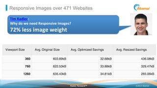 ©2013 AkamaiFaster ForwardTM
Responsive Images over 471 Websites
Tim	
  Kadlec:	
  	
  
Why	
  do	
  we	
  need	
  Responsive	
  Images?	
  	
  
72%	
  less	
  image	
  weight	
  
 