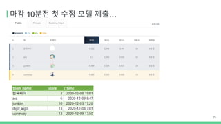 마감 10분전 첫 수정 모델 제출…
15
 