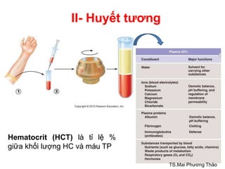 II- Huyết tương
TS.Mai Phương Thảo
Hematocrit (HCT) là tỉ lệ %
giữa khối lượng HC và máu TP
 