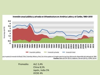 Promedio: ALC 2,4%
China 8,5%
Japón, India 5%
OCDE 4%
 