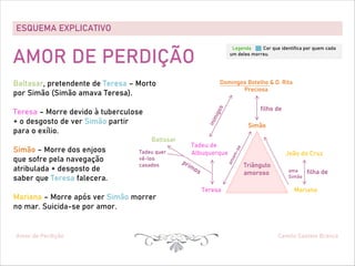 ESQUEMA EXPLICATIVO
Amor de Perdição Camilo Castelo Branco
Baltasar, pretendente de Teresa – Morto
por Simão (Simão amava Teresa).
Teresa – Morre devido à tuberculose
+ o desgosto de ver Simão partir
para o exílio.
Simão – Morre dos enjoos
que sofre pela navegação
atribulada + desgosto de
saber que Teresa falecera.
Mariana – Morre após ver Simão morrer
no mar. Suicida-se por amor.
Triângulo
amoroso
Simão
Teresa Mariana
João da Cruz
Tadeu de
Albuquerque
primos ama
Simão
a
m
a
m
-
s
e
Baltasar
filha de
Tadeu quer
vê-los
casados
Domingos Botelho & D. Rita
Preciosa
filho de
i
n
i
m
i
g
o
s
Legenda Cor que identifica por quem cada
um deles morreu.
AMOR DE PERDIÇÃO
 