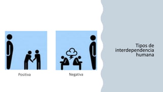 Tipos de
interdependencia
humana
Positiva Negativa
 