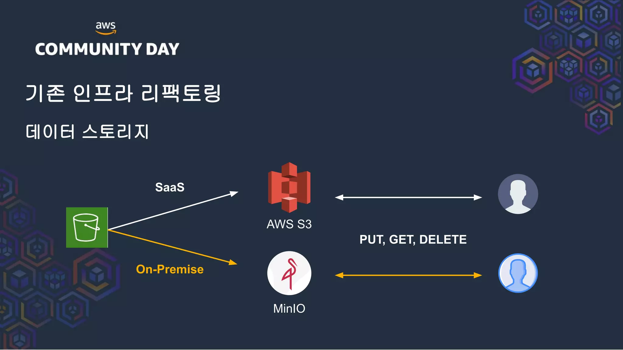 데이터 스토리지
기존 인프라 리팩토링
SaaS
On-Premise
AWS S3
MinIO
PUT, GET, DELETE
 