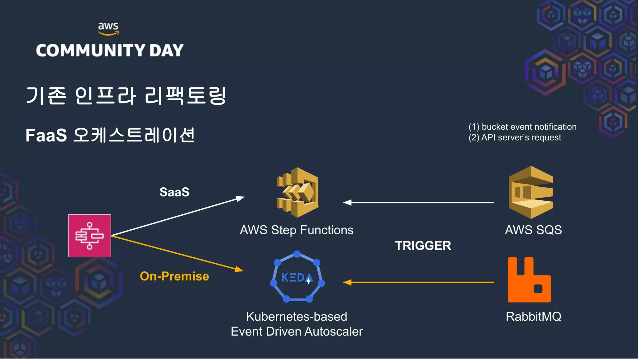 기존 인프라 리팩토링
FaaS 오케스트레이션
SaaS
On-Premise
AWS Step Functions
Kubernetes-based
Event Driven Autoscaler
TRIGGER
AWS SQS
RabbitMQ
(1) bucket event notification
(2) API server’s request
 