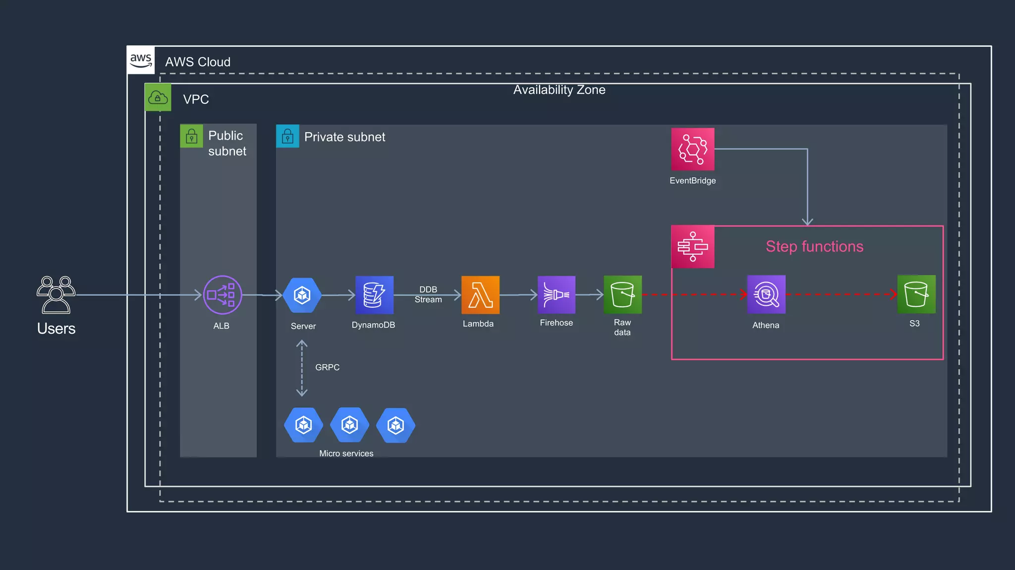 Private subnet
VPC
AWS Cloud
Availability Zone
Public
subnet
Users ALB Server Athena
Firehose
DynamoDB Raw
data
Micro services
GRPC
Lambda
DDB
Stream
Step functions
S3
EventBridge