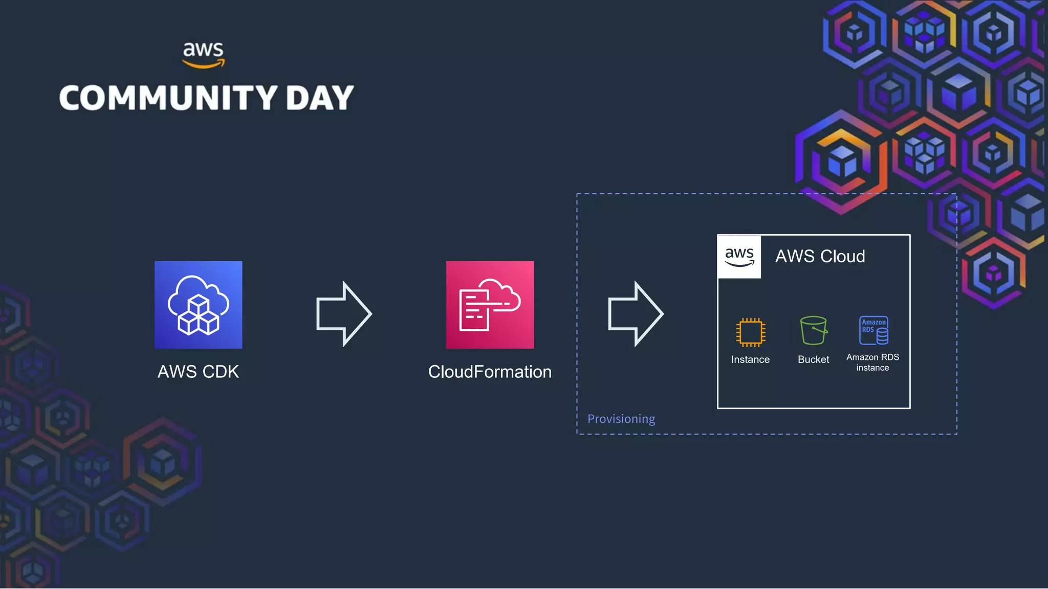 AWS CDK CloudFormation
AWS Cloud
Instance Bucket Amazon RDS
instance
Provisioning
 