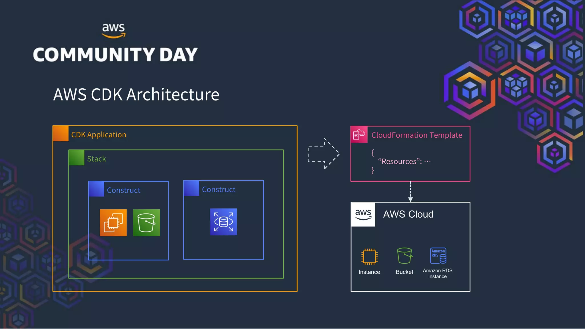AWS CDK Architecture
CDK Application
Stack
Construct Construct
CloudFormation Template
{
“Resources”: …
}
AWS Cloud
Instance Bucket Amazon RDS
instance
 