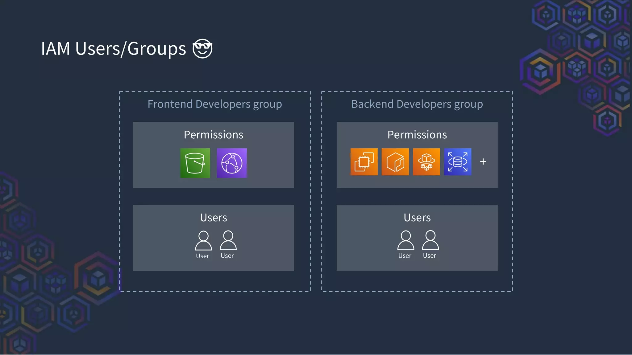 IAM Users/Groups 😎😎
Frontend Developers group Backend Developers group
Permissions Permissions
+
Users Users
User User User User
 