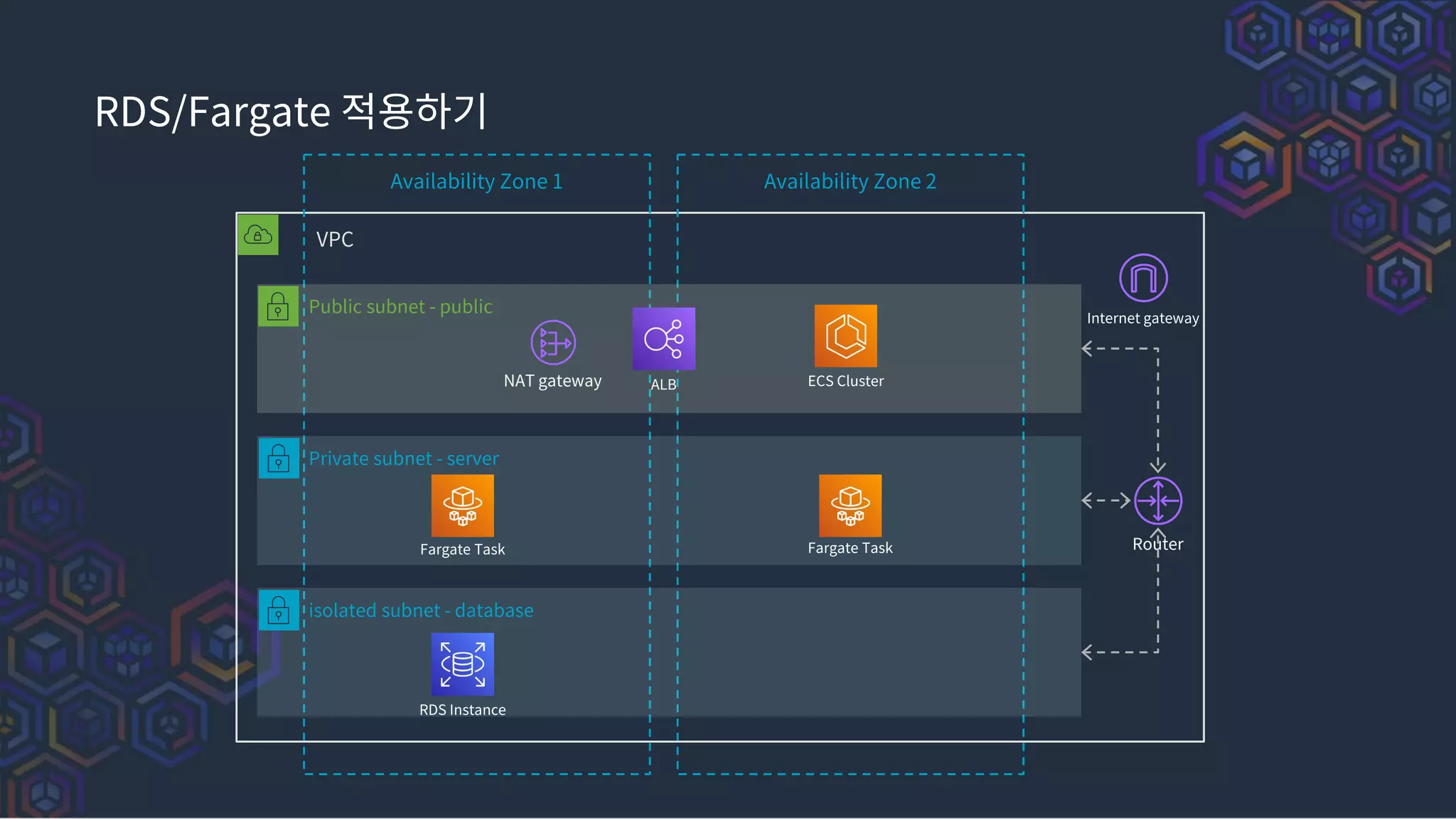 RDS/Fargate 적용하기
VPC
Availability Zone 1 Availability Zone 2
Private subnet - server
Public subnet - public
isolated subnet - database
NAT gateway
Router
Internet gateway
ALB ECS Cluster
Fargate Task
Fargate Task
RDS Instance
 