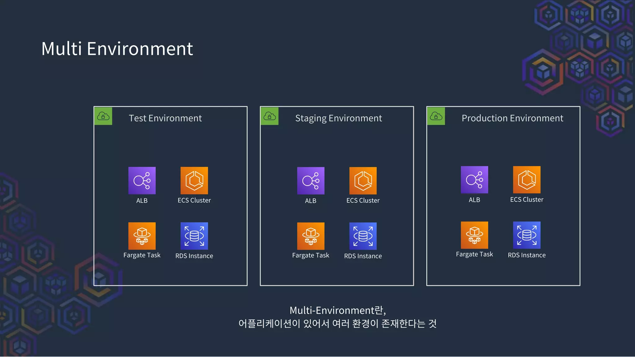 Multi-Environment란,
어플리케이션이 있어서 여러 환경이 존재한다는 것
Multi Environment
Test Environment Staging Environment Production Environment
ALB ECS Cluster
Fargate Task RDS Instance
ALB ECS Cluster
Fargate Task RDS Instance
ALB ECS Cluster
Fargate Task RDS Instance
 