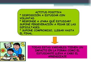 ACTITUD POSITIVA
* DISPOSICIÓN A ESTUDIAR CON
VOLUNTAD
* RESPONDE A ¿PARA QUÉ ESTUDIAR?
SUPONE PERSEVERACIÓN A PESAR DE LAS
DIFICULTADES.
* SUPONE COMPROMISO, LLEGAR HASTA
EL FINAL.
TODAS ESTAS VARIABLES TIENEN UN
IMPACTO EN LA FORMA COMO EL
ESTUDIANTE LLEVA A CABO EL
APRENDIZAJE
 