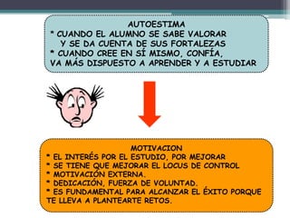 AUTOESTIMA
* CUANDO EL ALUMNO SE SABE VALORAR
Y SE DA CUENTA DE SUS FORTALEZAS
* CUANDO CREE EN SÍ MISMO, CONFÍA,
VA MÁS DISPUESTO A APRENDER Y A ESTUDIAR
MOTIVACION
* EL INTERÉS POR EL ESTUDIO, POR MEJORAR
* SE TIENE QUE MEJORAR EL LOCUS DE CONTROL
* MOTIVACIÓN EXTERNA.
* DEDICACIÓN, FUERZA DE VOLUNTAD.
* ES FUNDAMENTAL PARA ALCANZAR EL ÉXITO PORQUE
TE LLEVA A PLANTEARTE RETOS.
 