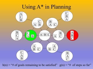 Using A* in Planning
A
C
B A B C
A C
B
C
B
A
B
A
C
B
A
C
B C
A
C
A
B
A
C
B
B
C
A
A B
C
A
B
C
A
B
C
h(n) = “# of goals remaining to be satisfied” g(n) = “# of steps so far”
 
